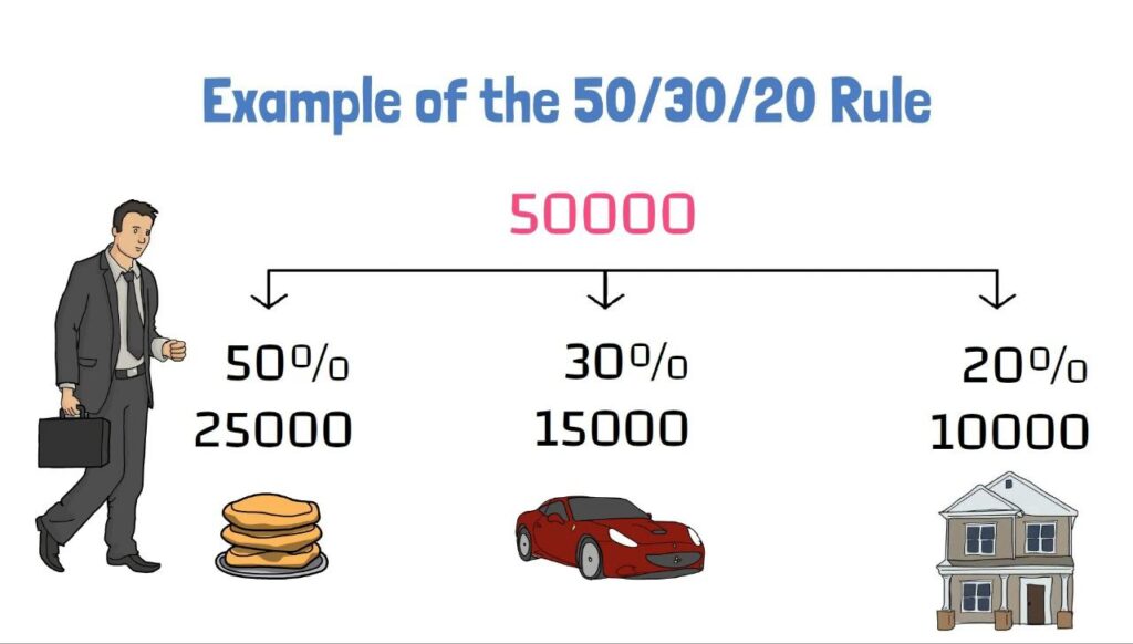 50/30/20 rule